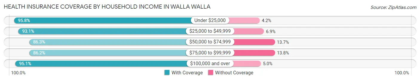 Health Insurance Coverage by Household Income in Walla Walla