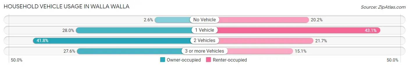 Household Vehicle Usage in Walla Walla