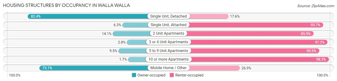 Housing Structures by Occupancy in Walla Walla