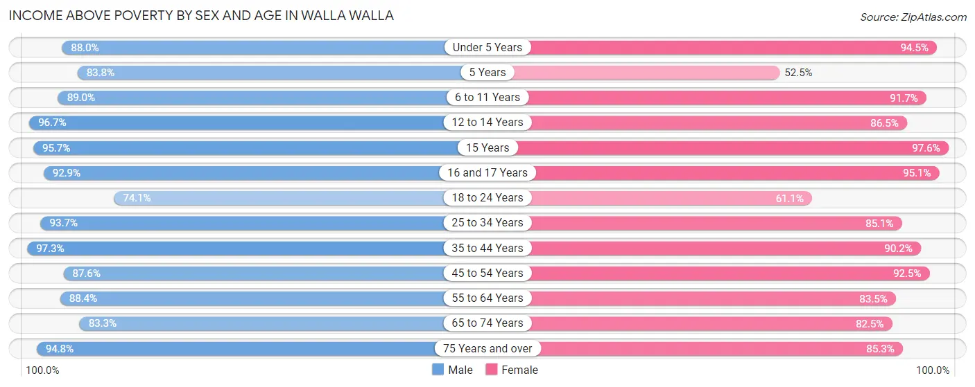 Income Above Poverty by Sex and Age in Walla Walla