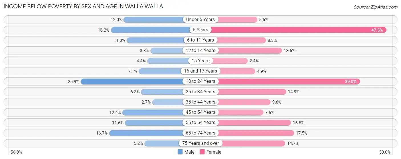 Income Below Poverty by Sex and Age in Walla Walla