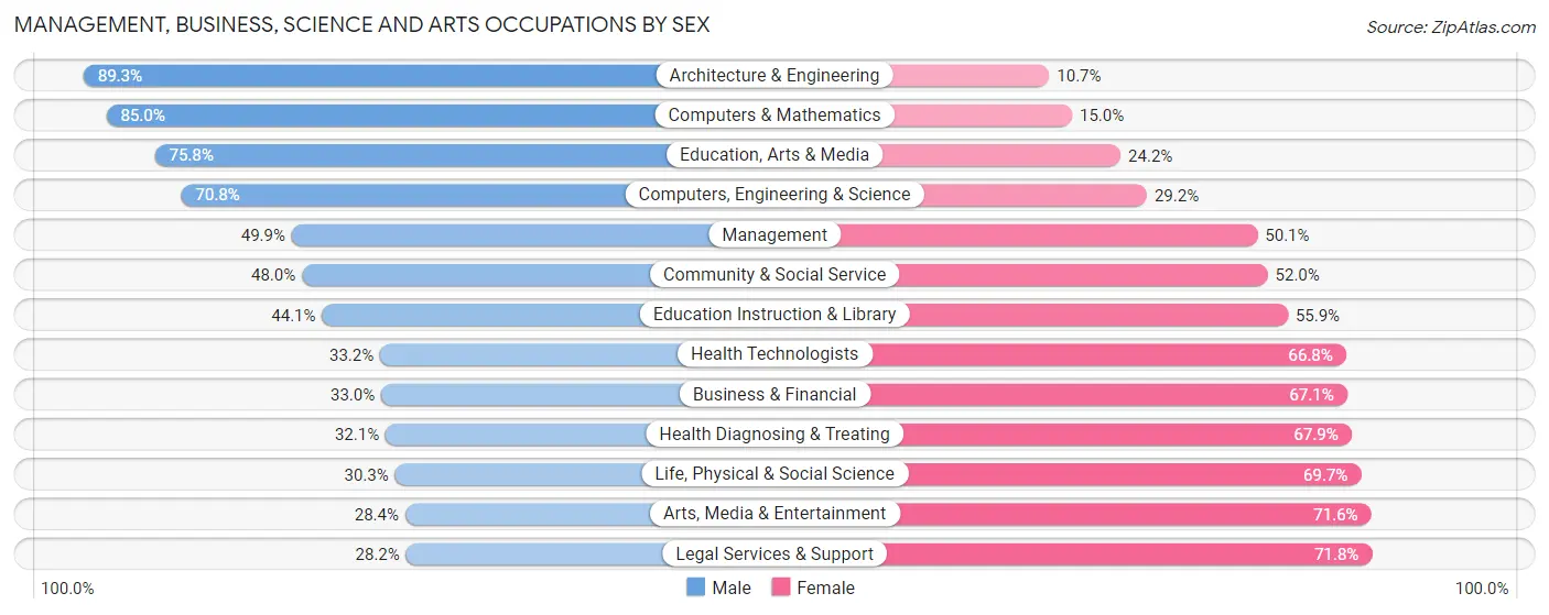 Management, Business, Science and Arts Occupations by Sex in Walla Walla
