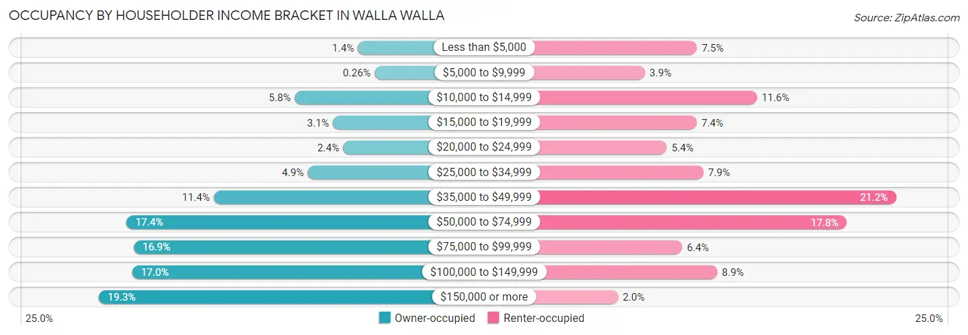 Occupancy by Householder Income Bracket in Walla Walla