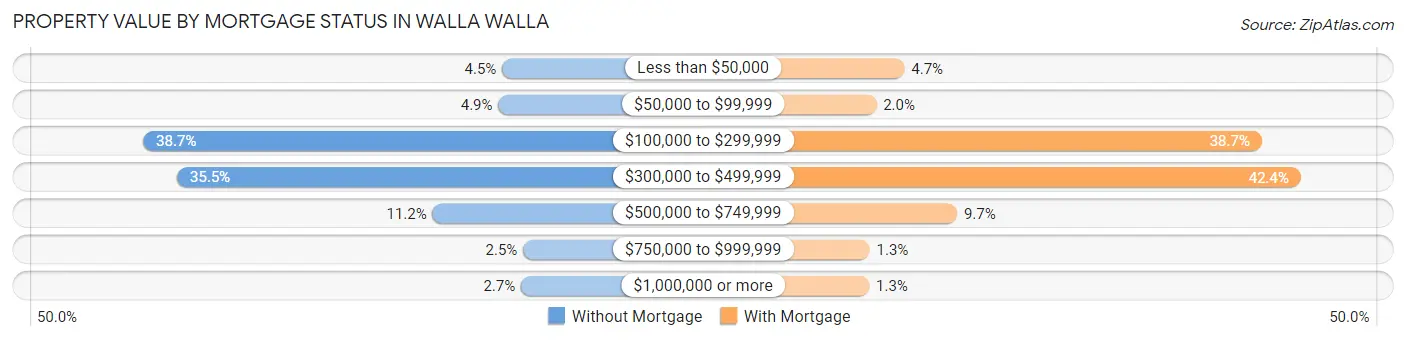 Property Value by Mortgage Status in Walla Walla