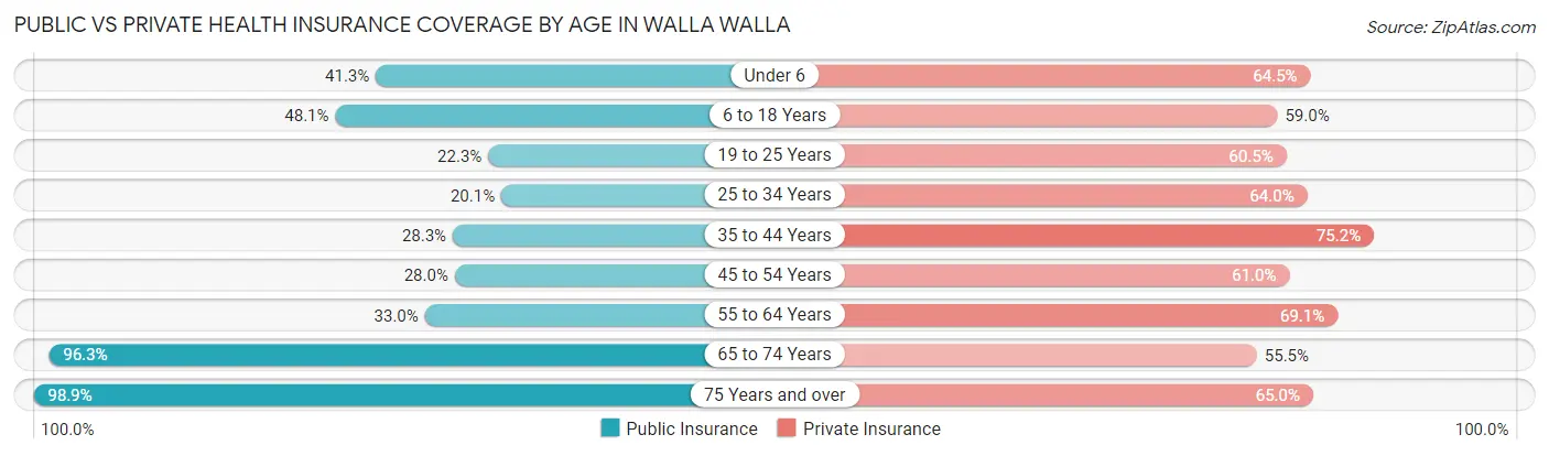 Public vs Private Health Insurance Coverage by Age in Walla Walla