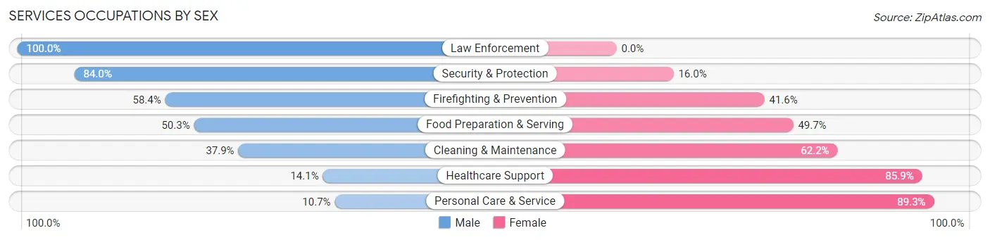 Services Occupations by Sex in Walla Walla