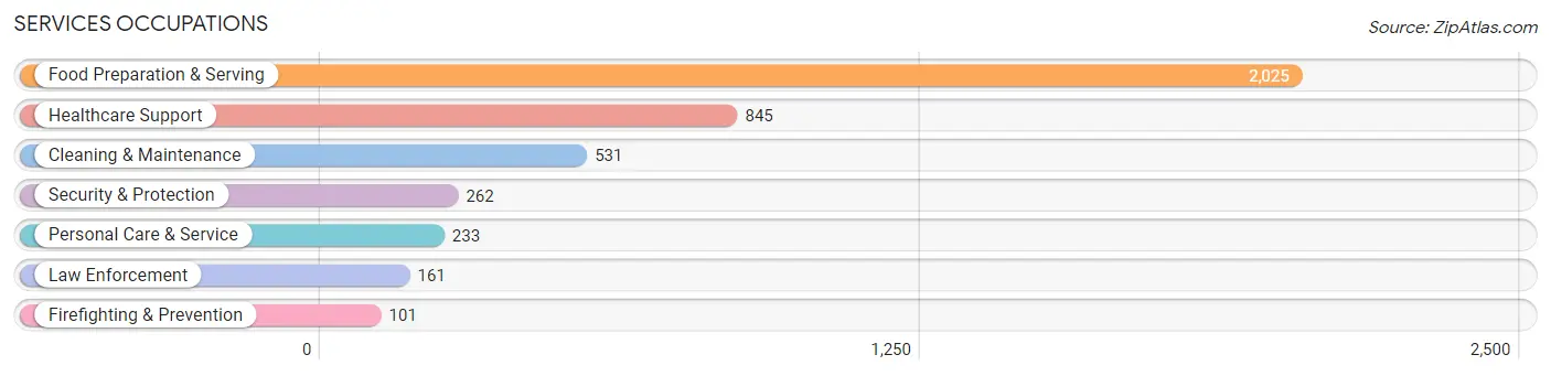 Services Occupations in Walla Walla