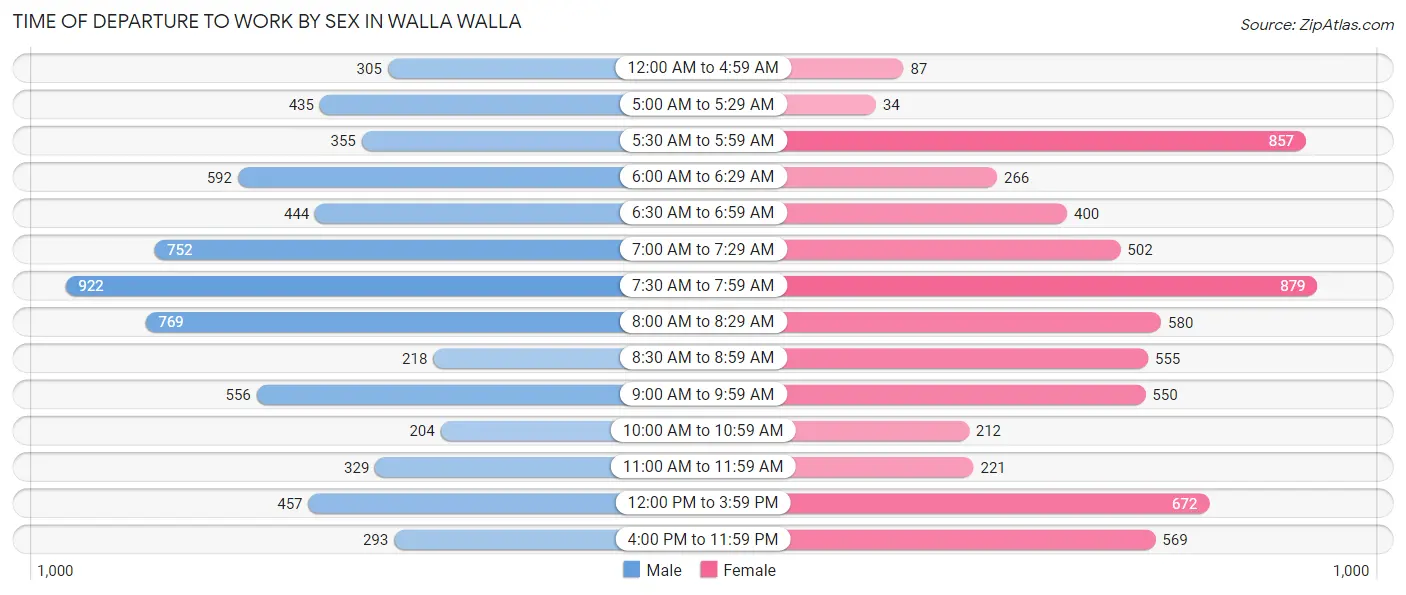 Time of Departure to Work by Sex in Walla Walla