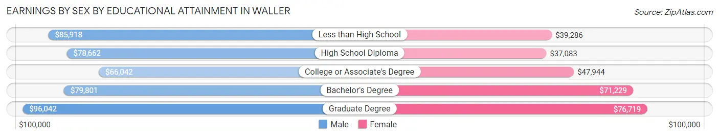 Earnings by Sex by Educational Attainment in Waller