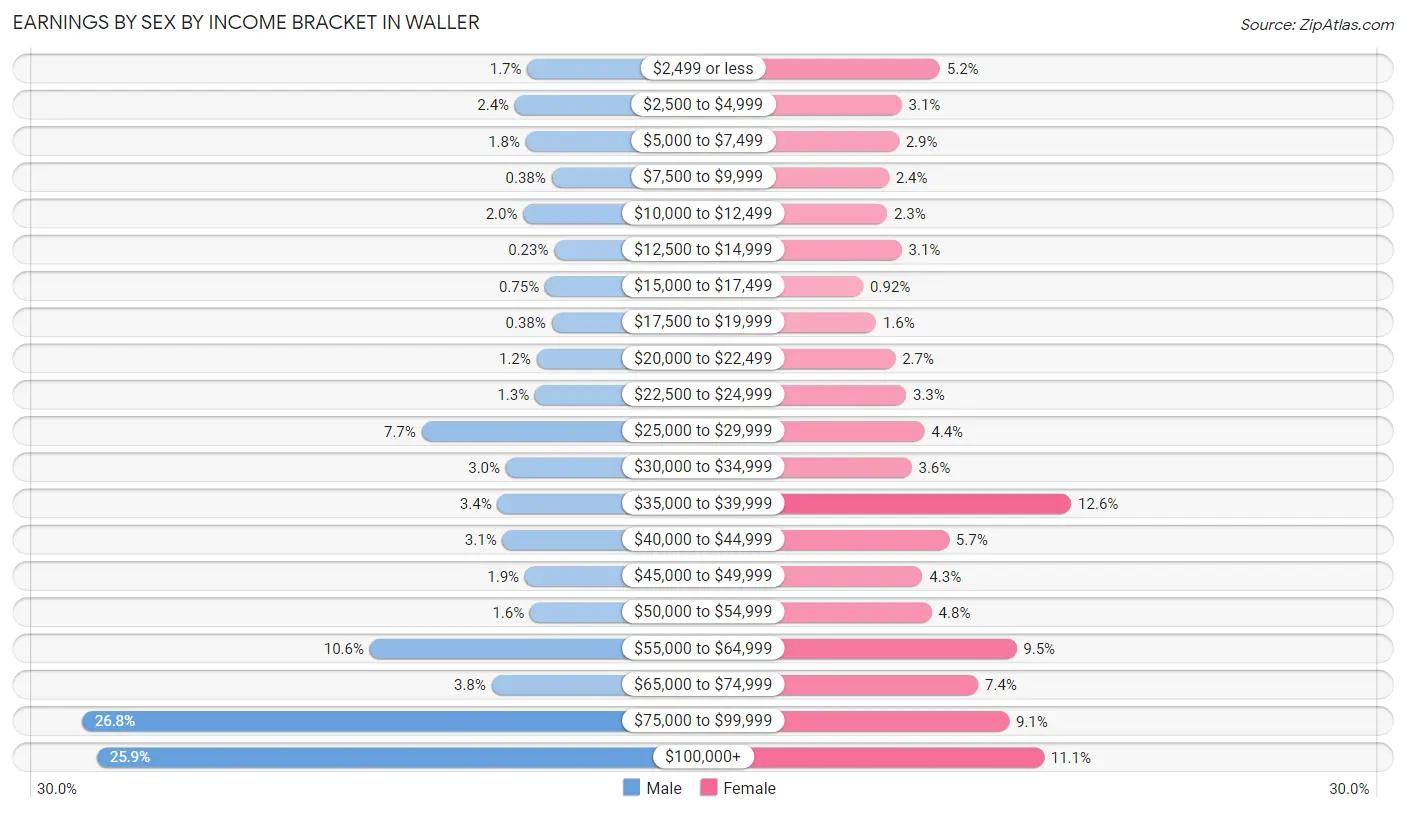 Earnings by Sex by Income Bracket in Waller