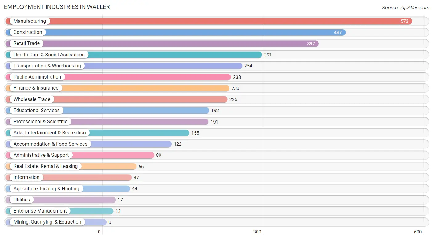 Employment Industries in Waller