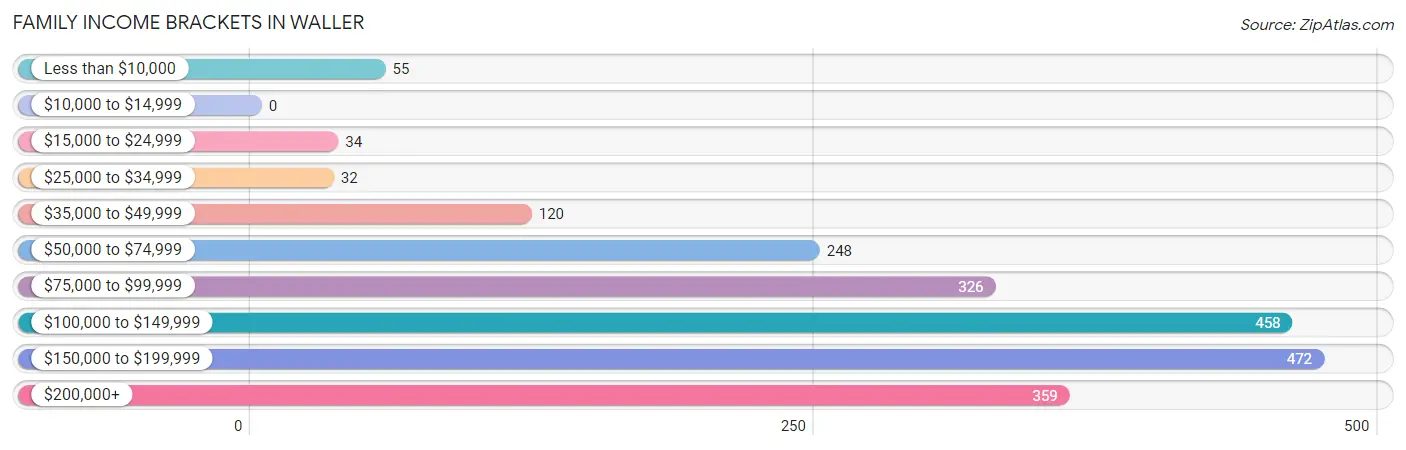 Family Income Brackets in Waller