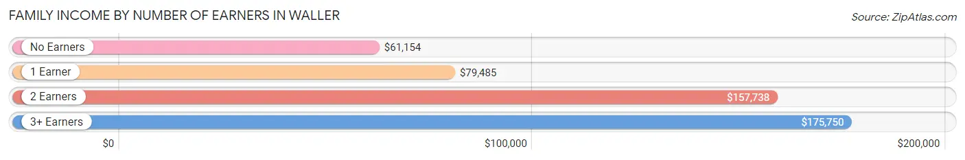 Family Income by Number of Earners in Waller