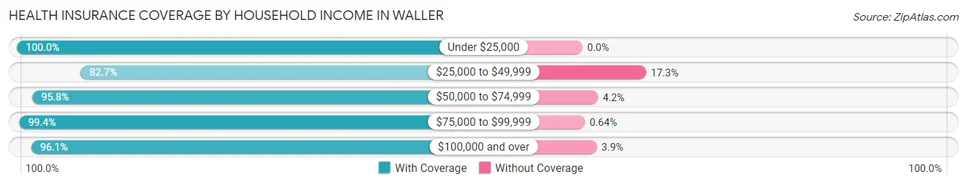 Health Insurance Coverage by Household Income in Waller