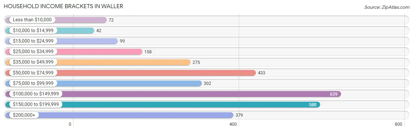 Household Income Brackets in Waller