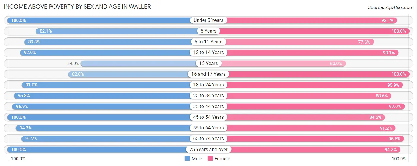 Income Above Poverty by Sex and Age in Waller