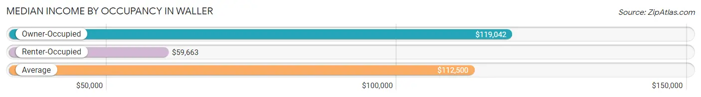 Median Income by Occupancy in Waller