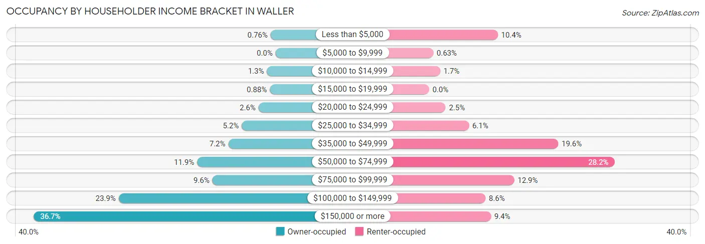 Occupancy by Householder Income Bracket in Waller