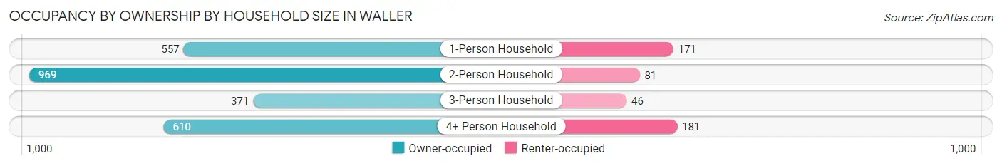 Occupancy by Ownership by Household Size in Waller