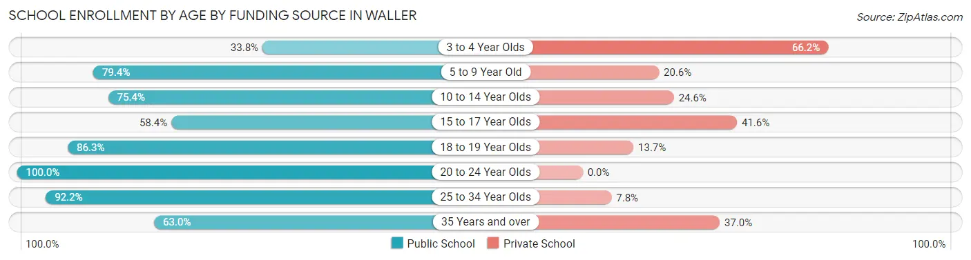 School Enrollment by Age by Funding Source in Waller