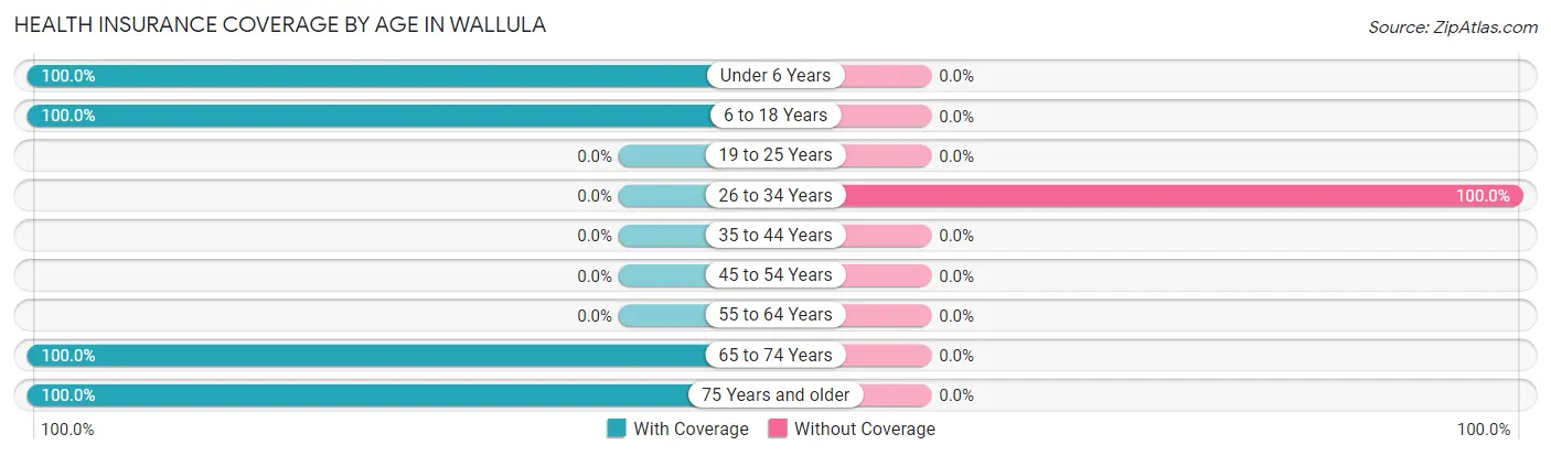 Health Insurance Coverage by Age in Wallula