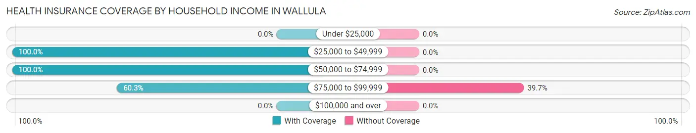 Health Insurance Coverage by Household Income in Wallula