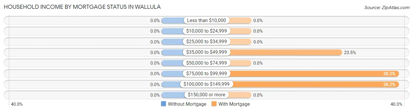 Household Income by Mortgage Status in Wallula