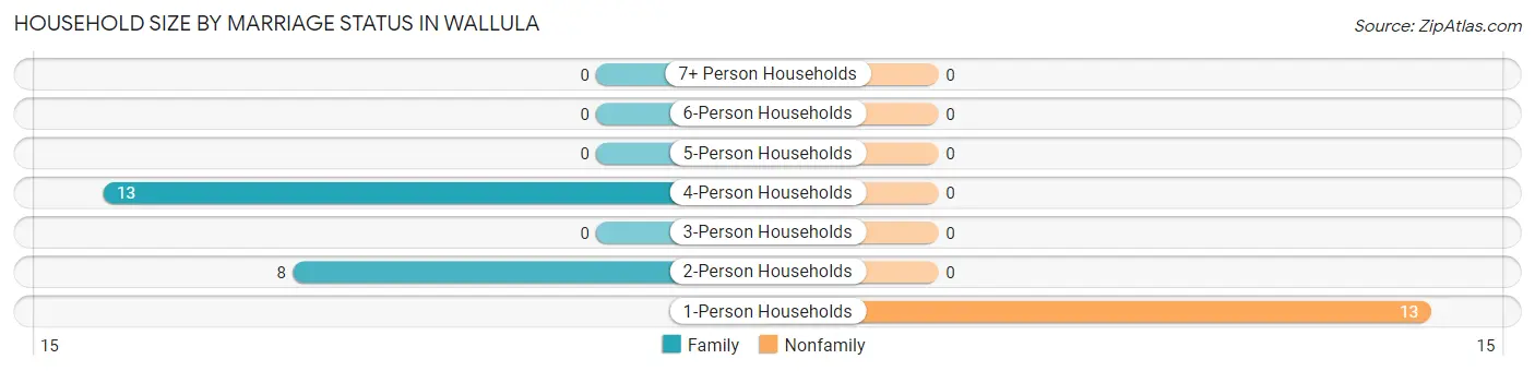 Household Size by Marriage Status in Wallula