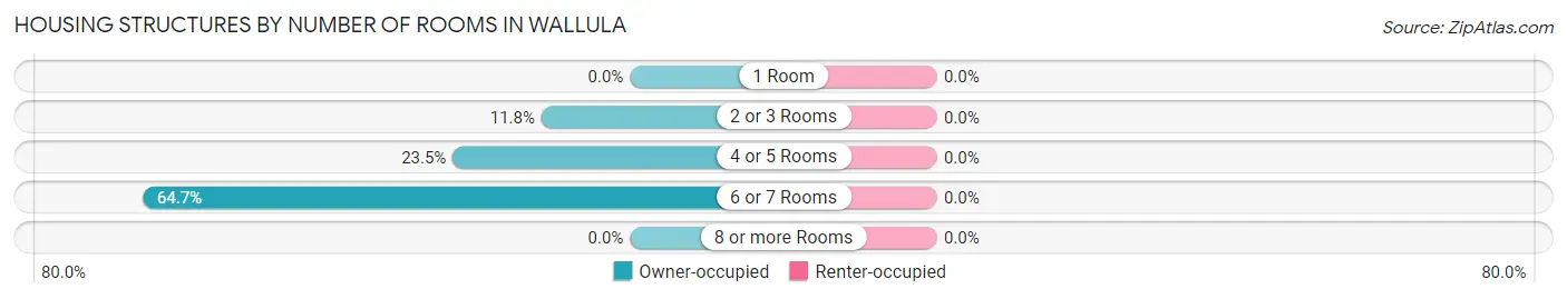 Housing Structures by Number of Rooms in Wallula