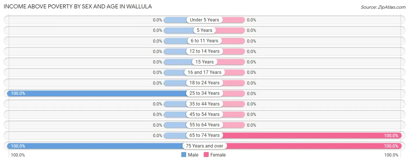 Income Above Poverty by Sex and Age in Wallula