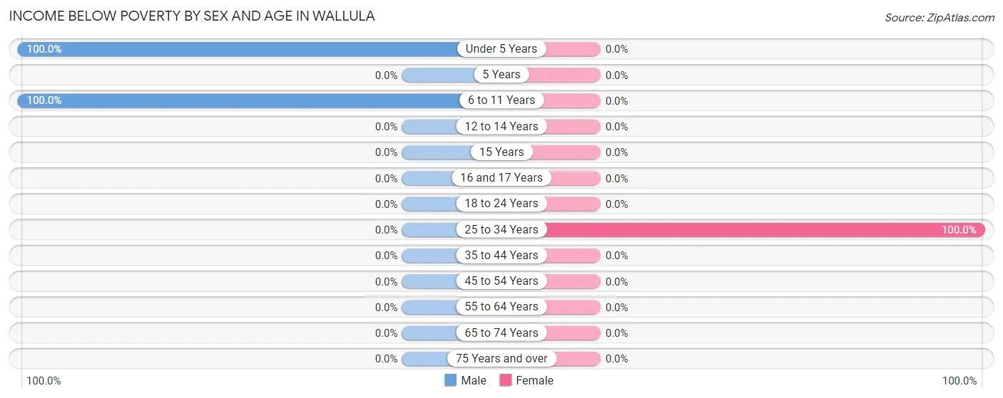 Income Below Poverty by Sex and Age in Wallula