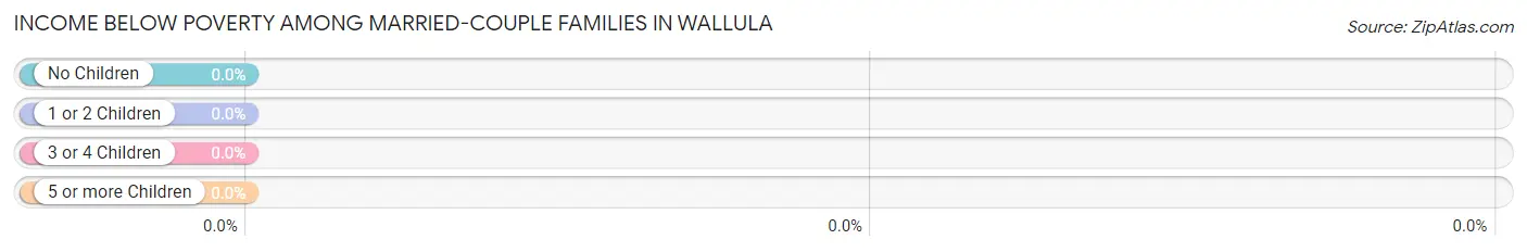 Income Below Poverty Among Married-Couple Families in Wallula