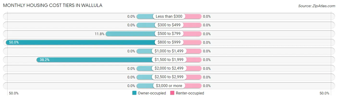 Monthly Housing Cost Tiers in Wallula