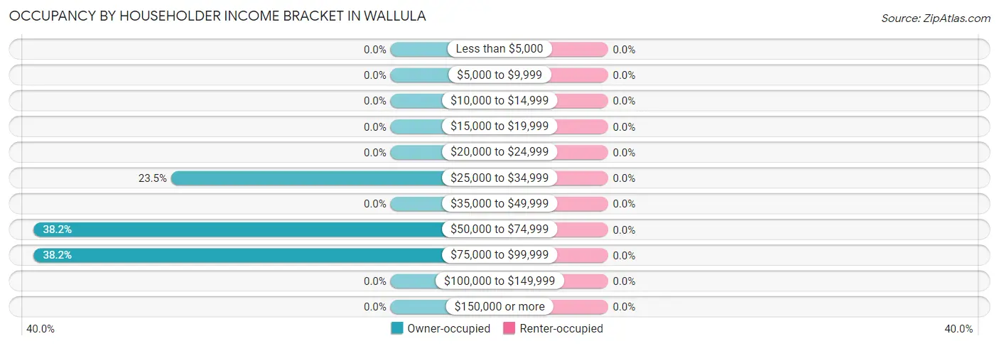Occupancy by Householder Income Bracket in Wallula