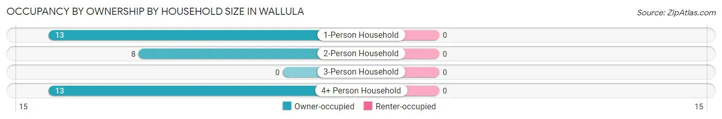 Occupancy by Ownership by Household Size in Wallula