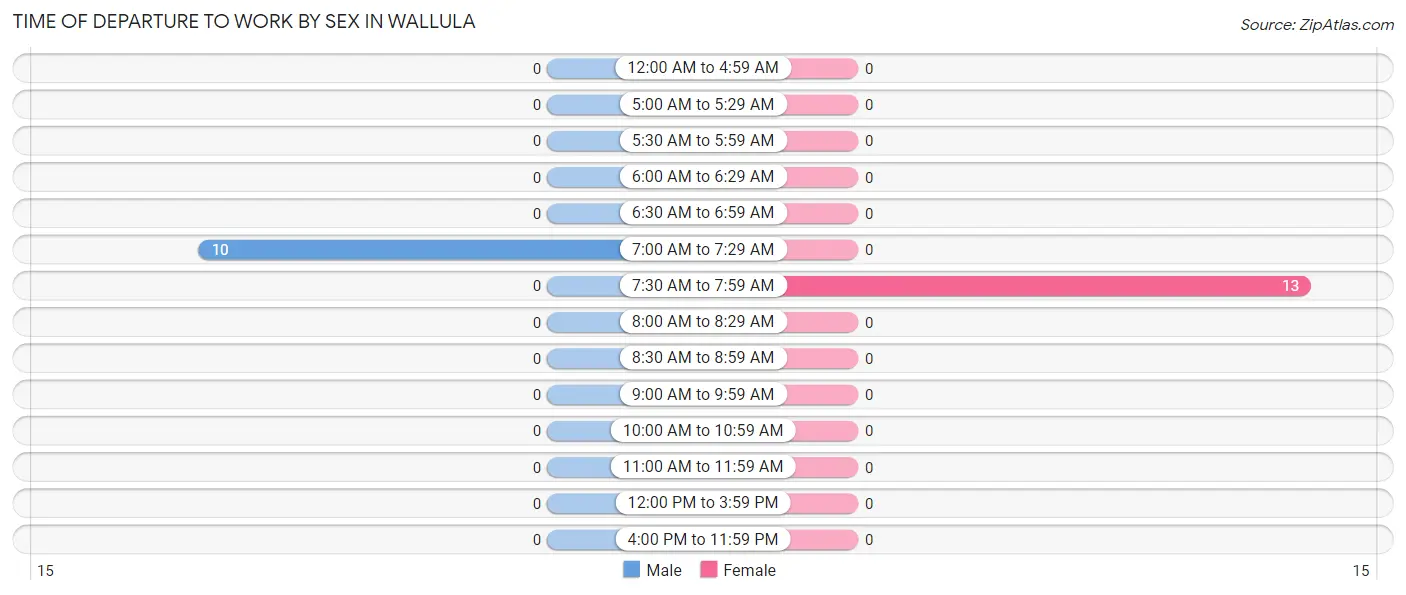 Time of Departure to Work by Sex in Wallula