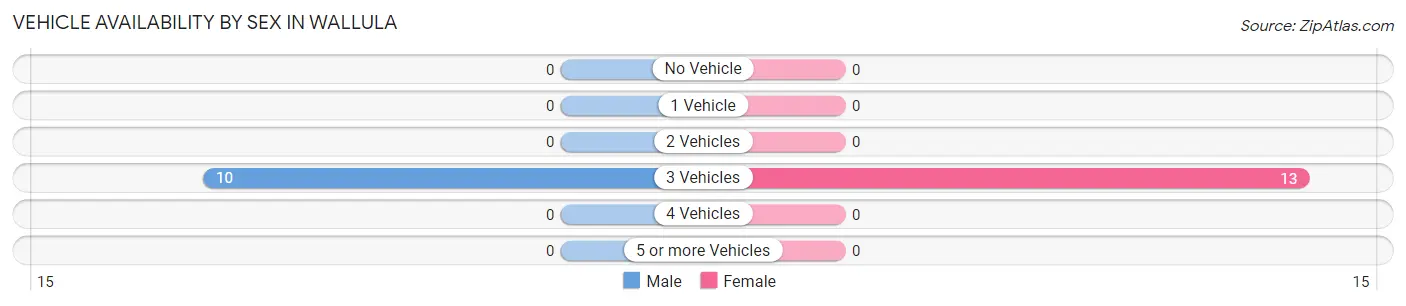 Vehicle Availability by Sex in Wallula