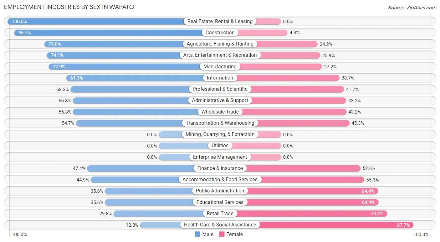 Employment Industries by Sex in Wapato