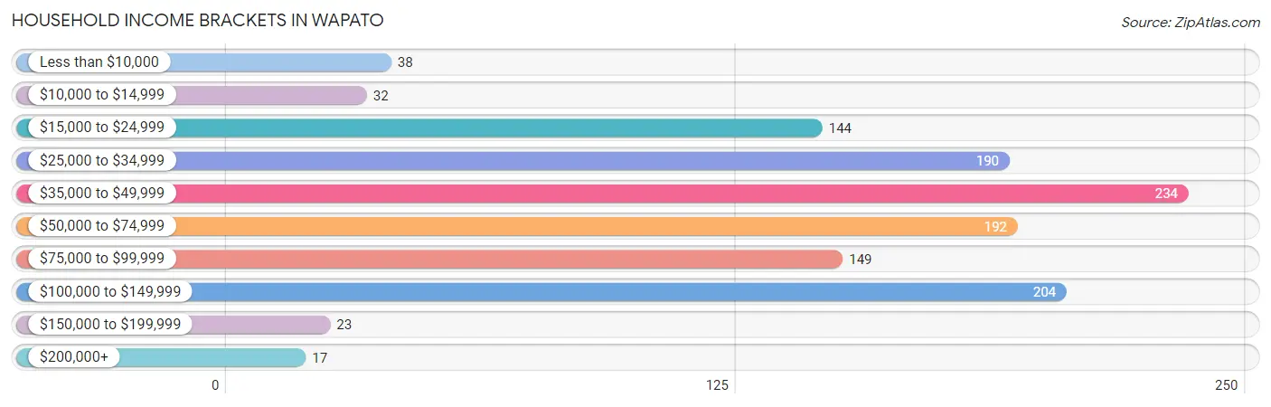 Household Income Brackets in Wapato