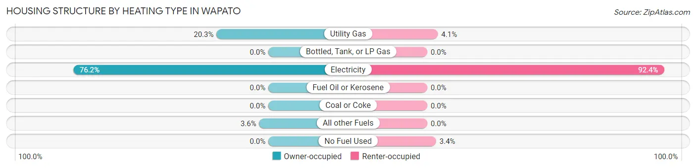 Housing Structure by Heating Type in Wapato