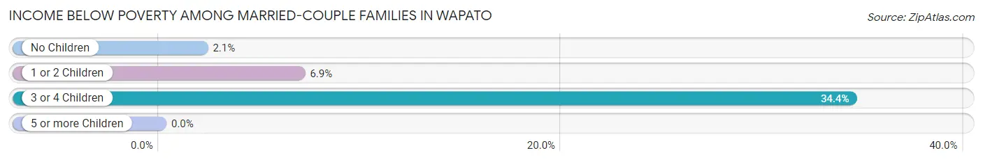 Income Below Poverty Among Married-Couple Families in Wapato