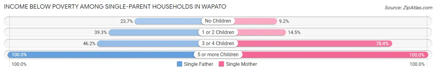 Income Below Poverty Among Single-Parent Households in Wapato