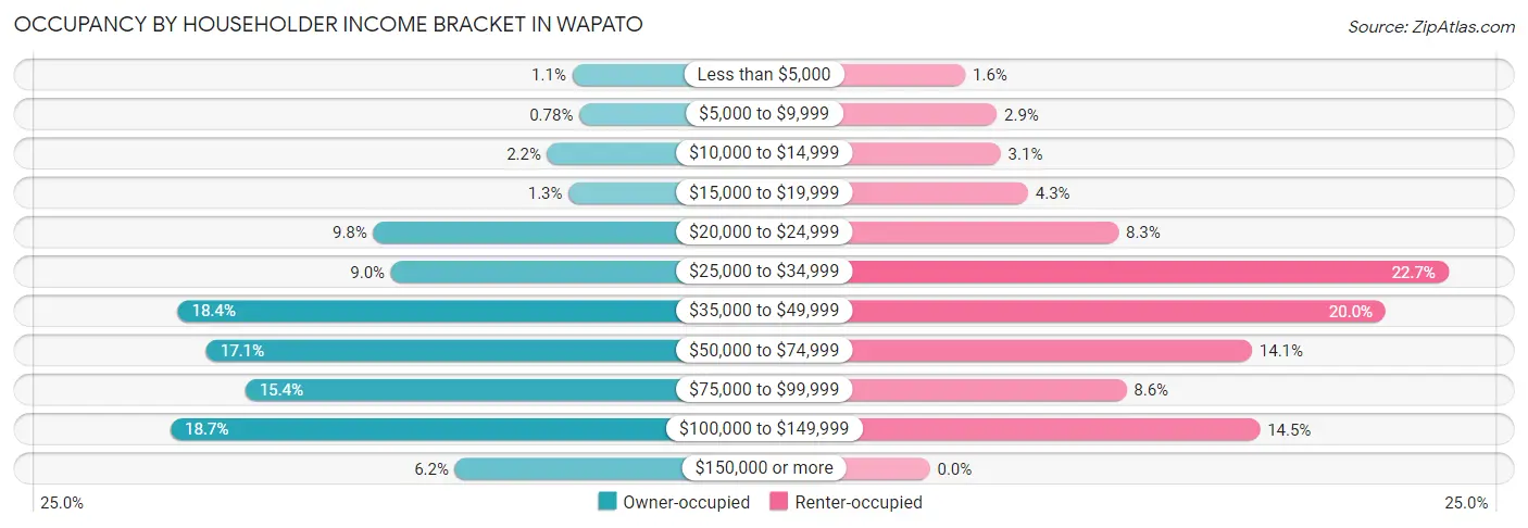 Occupancy by Householder Income Bracket in Wapato