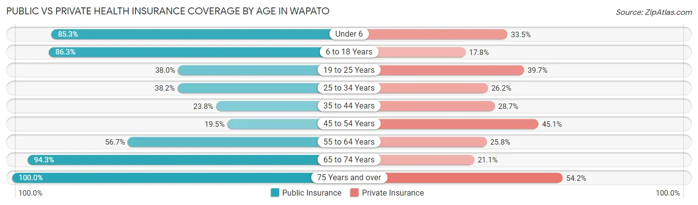 Public vs Private Health Insurance Coverage by Age in Wapato