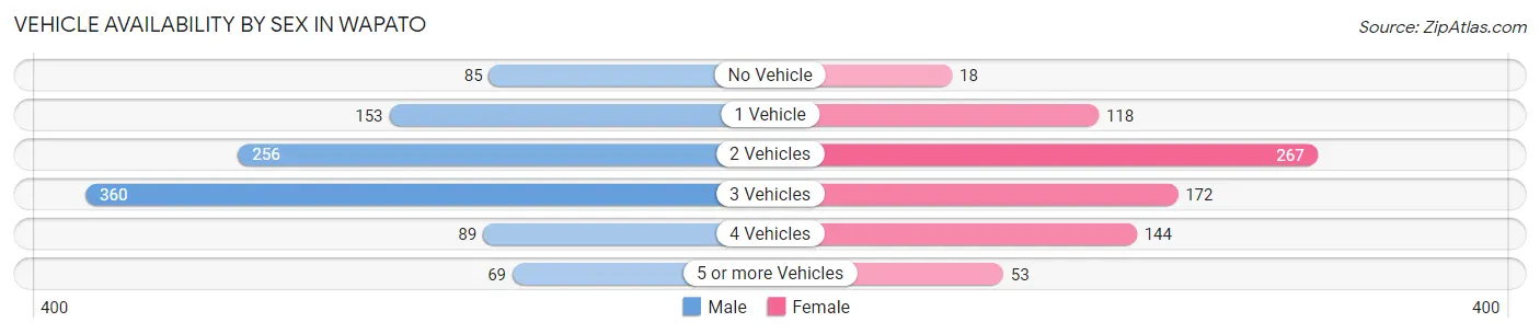 Vehicle Availability by Sex in Wapato