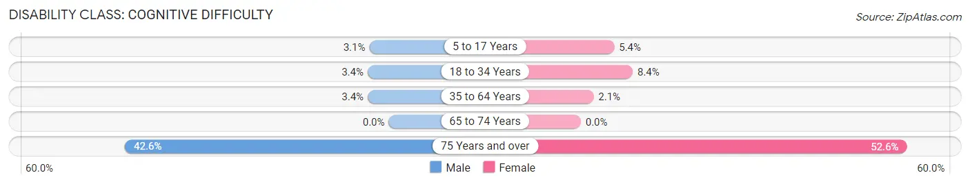 Disability in Warden: <span>Cognitive Difficulty</span>