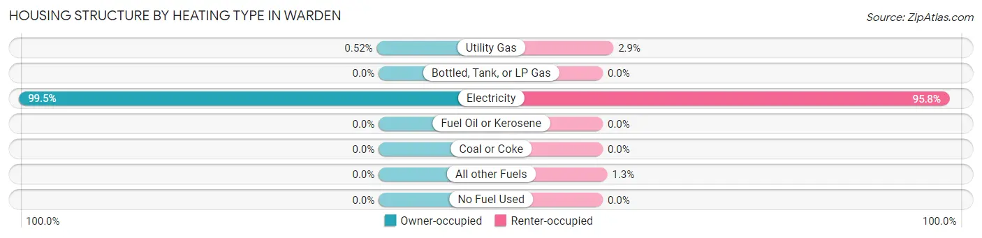 Housing Structure by Heating Type in Warden