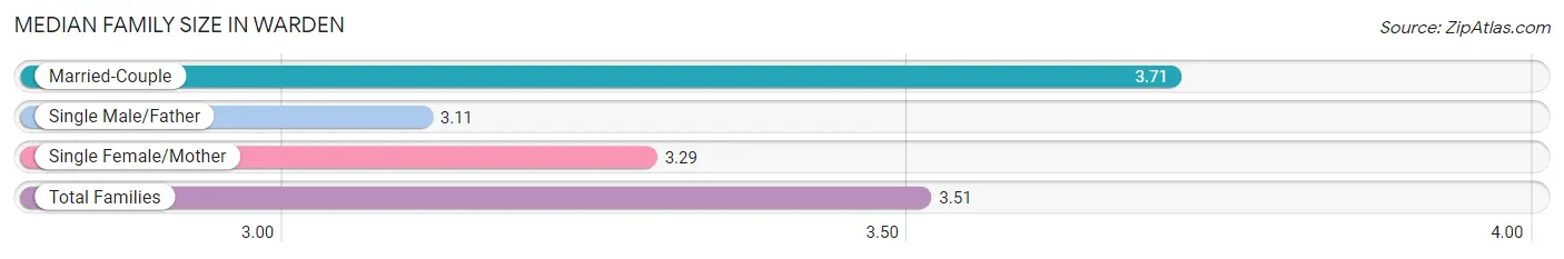 Median Family Size in Warden