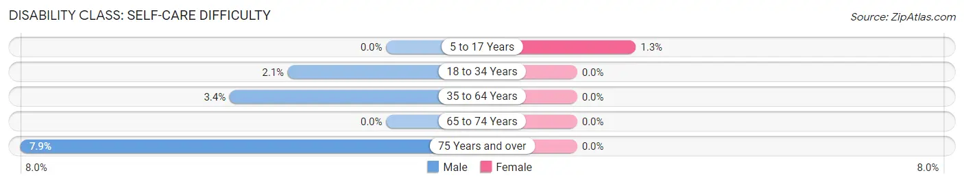 Disability in Warden: <span>Self-Care Difficulty</span>