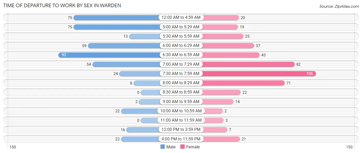 Time of Departure to Work by Sex in Warden